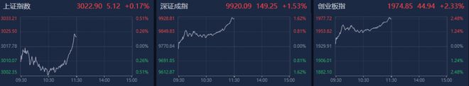 A股午评：创业板指高开高走涨2.33%，医药、半导体板块集体大涨