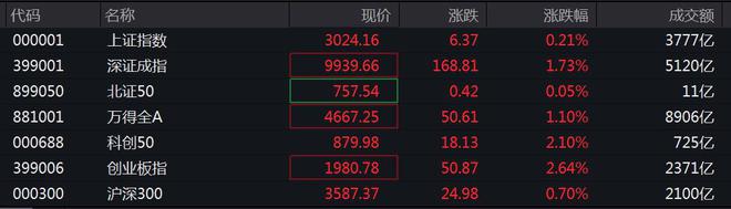 科创50指数涨超2%