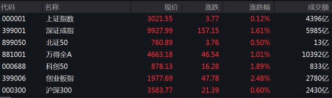 创业板指高开高走涨2.48%