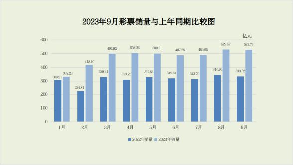 财政部：9月份全国销售彩票同比增长58.3%