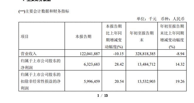 工业富联：第三季度净利63.24亿 同比增长28.42%