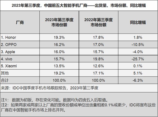 中国折叠屏市场持续逆势增长，前三季度OPPO竖折份额第一