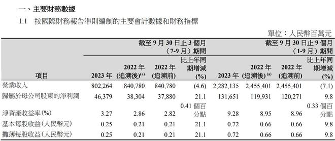 V观财报｜中国石油股份：第三季度净利润同比增长21.1%