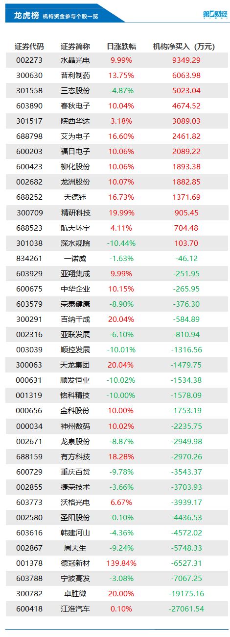 机构今日买入这13股，抛售江淮汽车2.71亿元丨龙虎榜