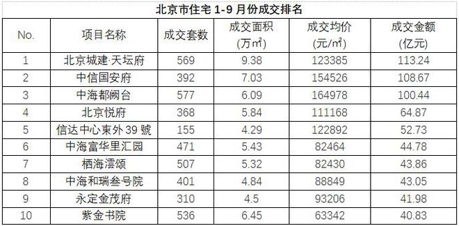 北京城建十七年蝶变，天坛府六开六捷