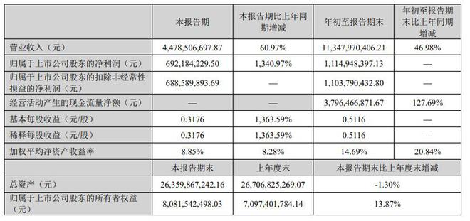 万达电影：第三季度净利润6.92亿元，同比增长1340.97%