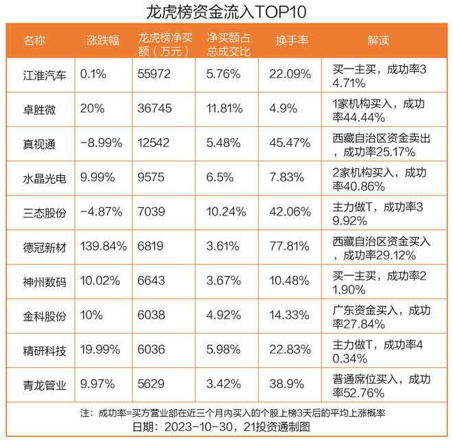 龙虎榜丨5.6亿资金抢筹江淮汽车，机构狂买水晶光电（名单）