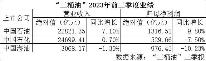 “三桶油”前三季净利累计超2800亿元，中石油营收降幅最大