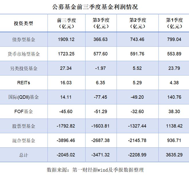 公募基金前三季累亏逾2045亿，医药板块获增持、通信遭弃