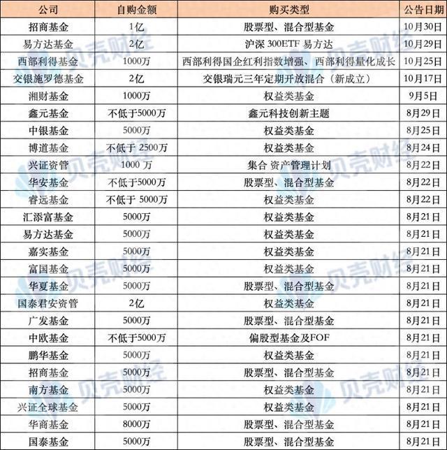 自购金额创新高，头部公募基金卷起来了，他们在买什么？