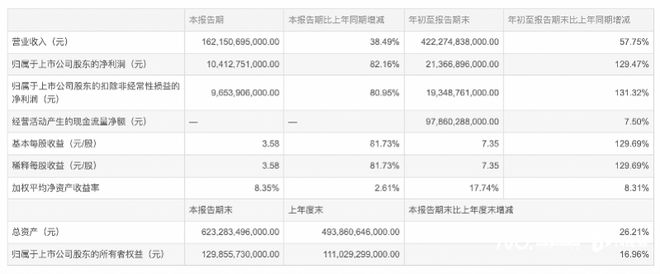 比亚迪三季度赚超百亿，纯电车型距超越特斯拉仅差3456辆