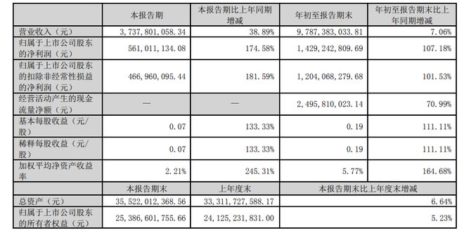 世纪华通第三季度净利同比涨1.7倍，自研游戏海外增收明显