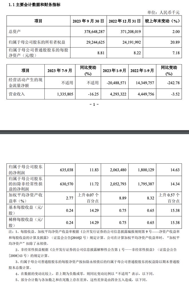 厦门银行前三季度归母净利润20.63亿元，不良率降至0.79%