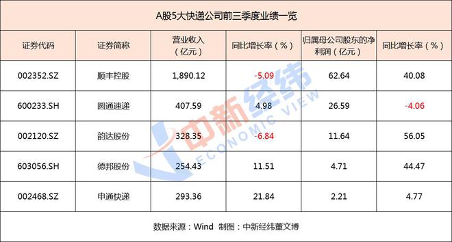 V观财报｜5大快递公司前三季成绩单：顺丰净利居首，仅圆通增速下滑