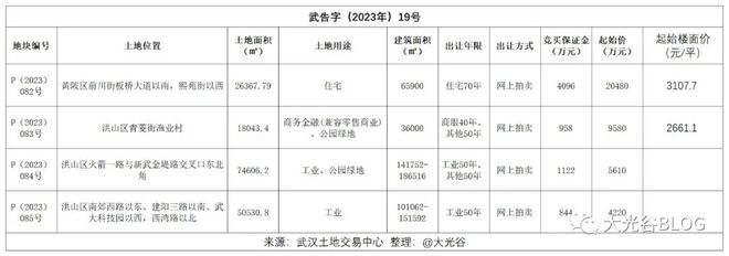 洪山区 | 青菱街渔业村一宗商务用地挂牌！