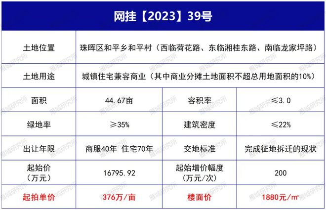 1.68亿！珠晖区东洲岛周边45亩地块挂牌出让