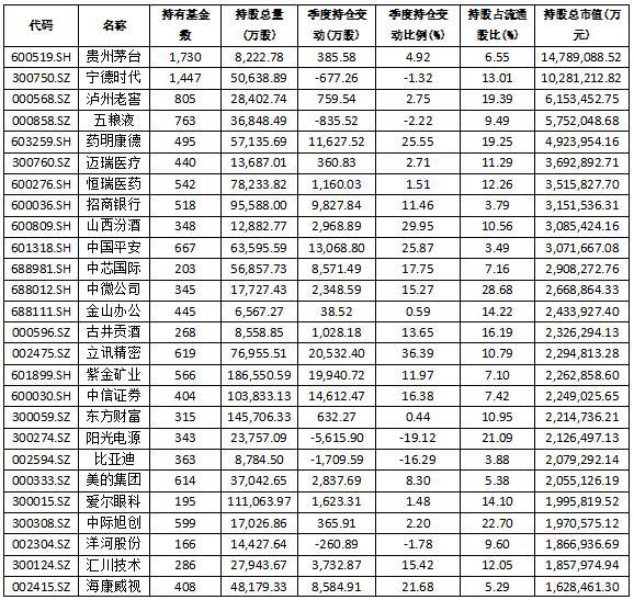 公募基金 “抱团”股浮出水面 沪深128股获超百只基金持有