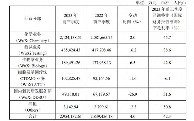 药明康德前三季度营收295亿元 近99%来自原有客户