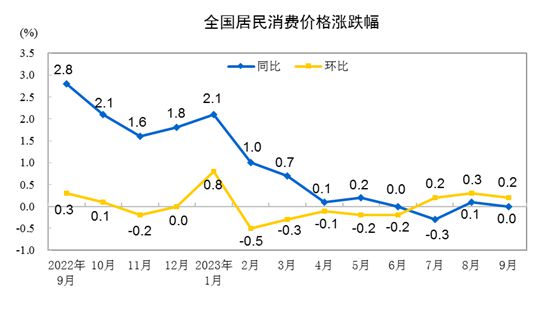 31省份9月CPI出炉：17地物价降了，黔豫晋“六连降”