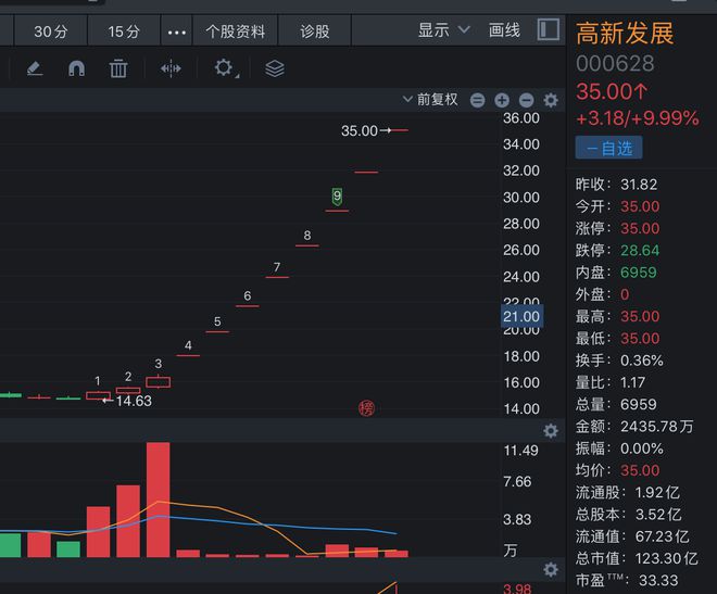 “算力巨头”曲线上市！高新发展拟收购华鲲振宇70%股权，股价已八连板