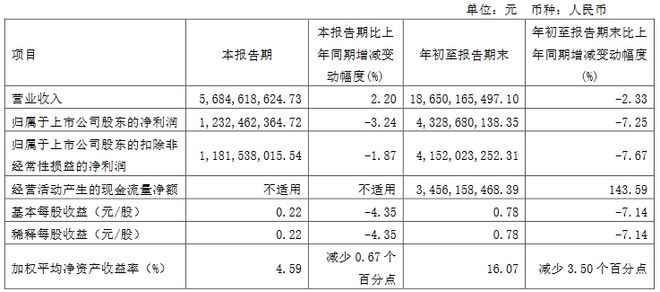 海天味业第三季度净利降3.24% 拟5亿至8亿回购股份