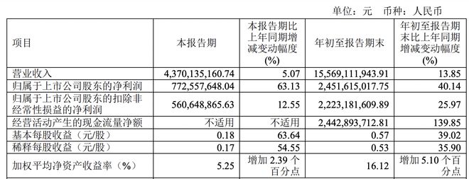 海澜之家前三季度营收、利润双增，童装品牌股权已被处置