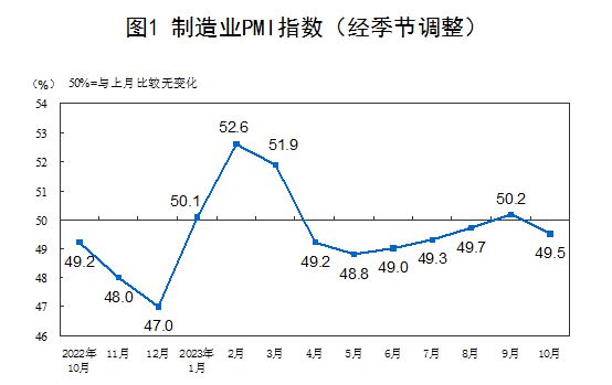 10月制造业PMI为49.5%，降至收缩区间