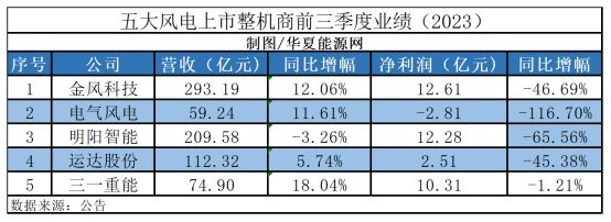 整体利润承压，解析五大风电上市整机商三季度报