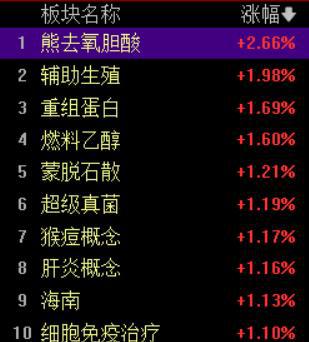 医药股集体走强，普利制药涨逾15%，奥锐特等多股涨停