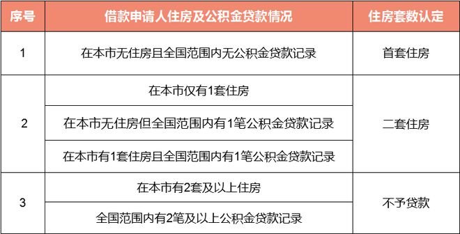 重磅！北京优化公积金贷款住房套数认定标准