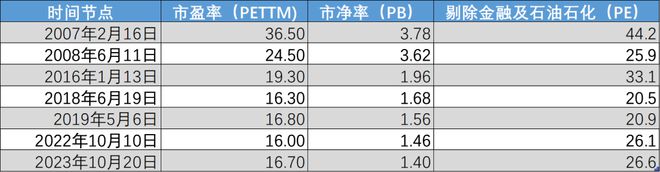 A股历次3000点保卫战比较研究：这回有何不一样？