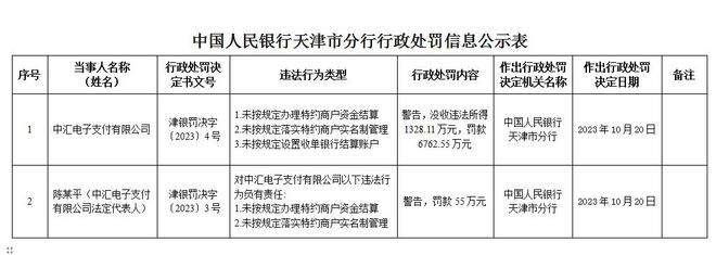 大额罚单再现！中汇支付三项违规被罚没超8000万元