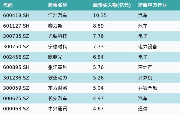 资金流向（10月30日）丨江淮汽车、赛力斯、光弘科技获融资资金买入排名前三，江淮汽车获买入超10亿元