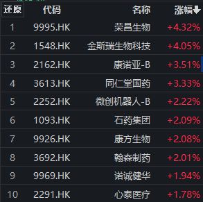 港股医疗保健板块早盘震荡，金斯瑞生物科技涨超4%，港股通医药ETF（159776）交投持续活跃丨ETF观察