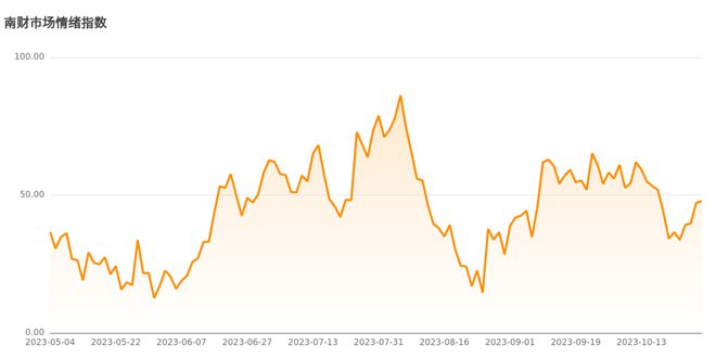 今日南财市场情绪指数为47.8，市场投资热度处于中立水平