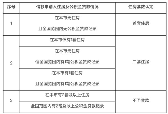 北京明起公积金贷款调整为“认房不认商贷”