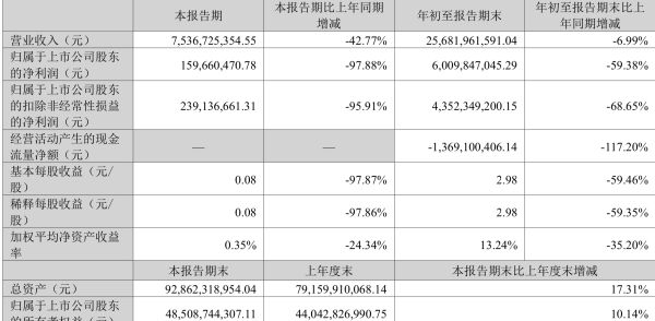 锂资源双雄三季度利润降逾七成，锂盐价格回落或为大势所趋