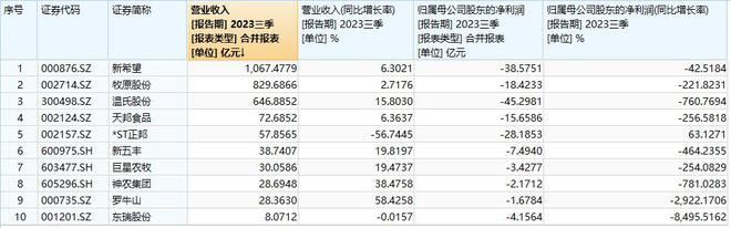 V观财报｜生猪养殖股前三季营增利减！新希望千亿营收净亏38.6亿元