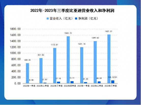 单季盈利超100亿元！比亚迪三季度毛利率超特斯拉