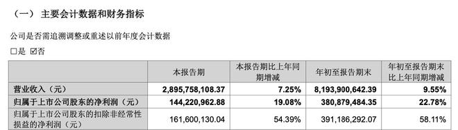 新乳业前三季业绩双增，股价跌超5%，并购福州澳牛协定有变