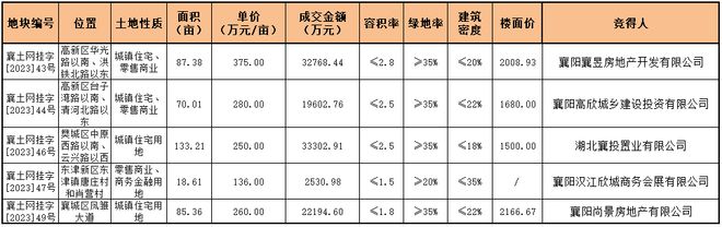 土地五连拍！！！近400亩！成交总价超11亿元！