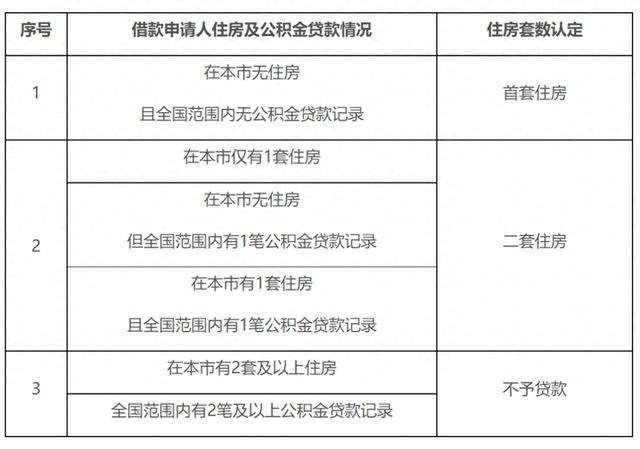 北京公积金“认房不认商贷” 外地有商贷北京无房仍可算首套