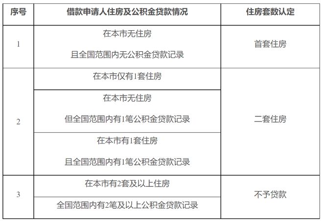 《关于优化住房公积金个人住房贷款中住房套数认定标准的通知》的政策解读