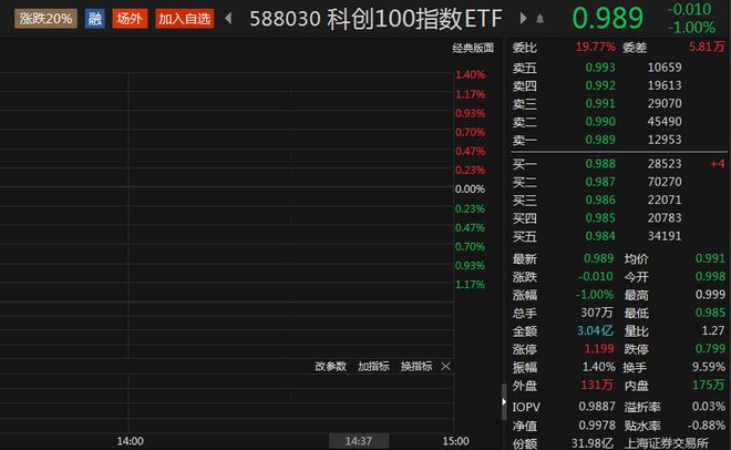 科创板公司接连回购增持，科创100指数ETF（588030）交投活跃，艾力斯涨超5%丨ETF观察