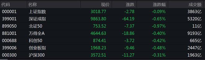 A股三大指数收跌