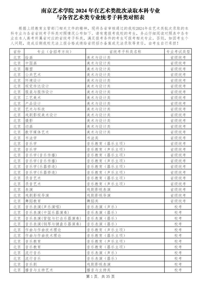 南京艺术学院2024年在艺术类批次录取本科专业与各省艺术类专业统考子科类对照表