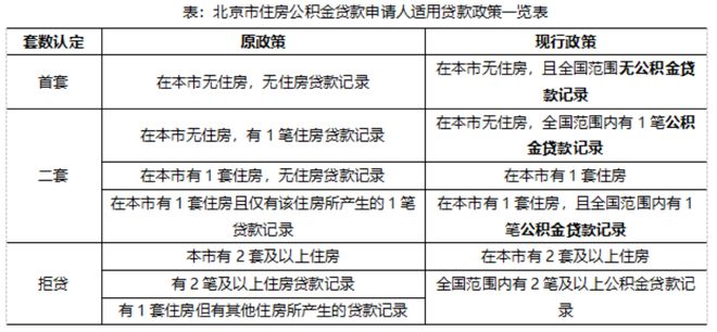 北京公积金首套认定新标准出炉！部分购房者还款负担、购房成本将明显下降