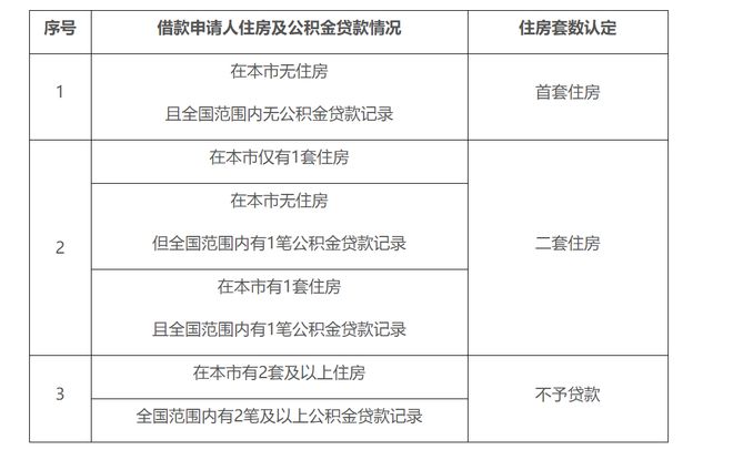 北京公积金明起执行“认房不认商贷” 政策放松空间进一步扩大 业内：不排除继续出台宽松政策