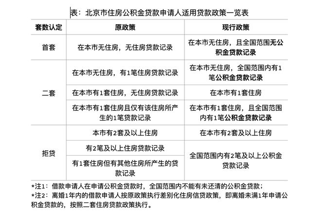 北京再次松绑楼市调控！已有20余城执行公积金贷款“认房不认贷”