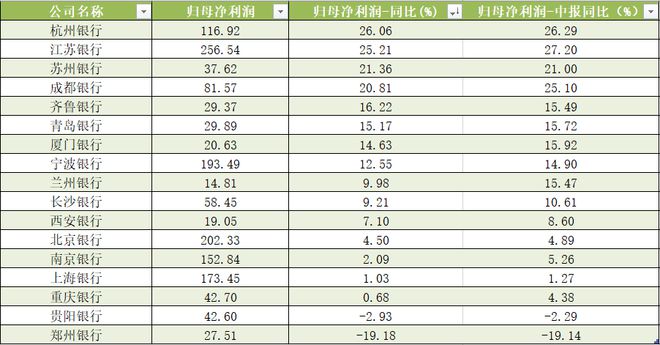 17家A股城商行三季报扫描：净利润增速总体放缓，11家不良率下降